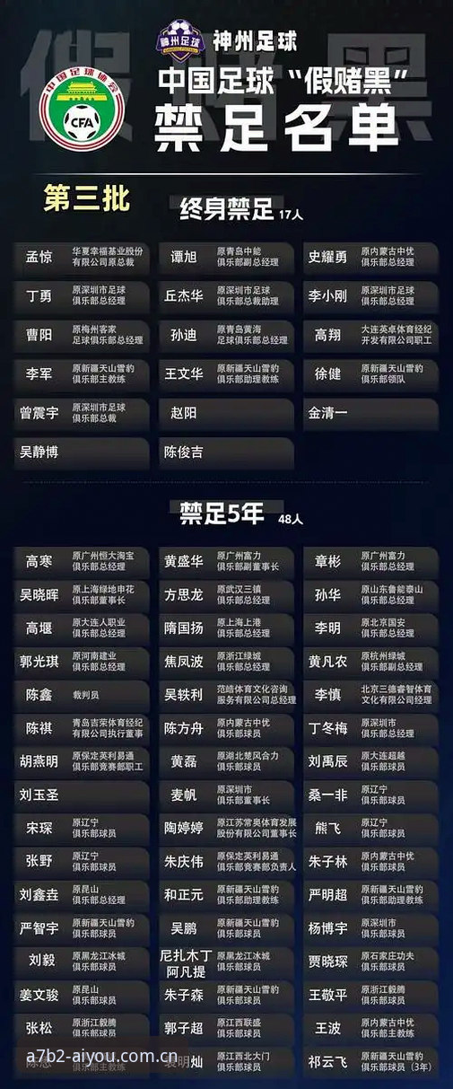 揭秘足协第三批禁足名单：65人上榜，17人终身禁赛背后的足球黑幕